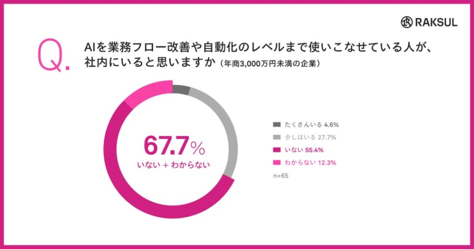 AIを業務フロー改善や自動化のレベルまで使いこなせている人が、社内にいると思いますか