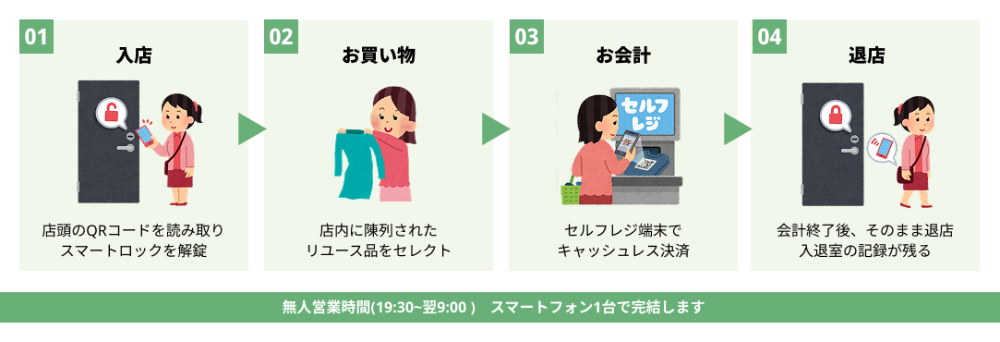 「ジモティースポット船橋」無人営業時間の利用フロー