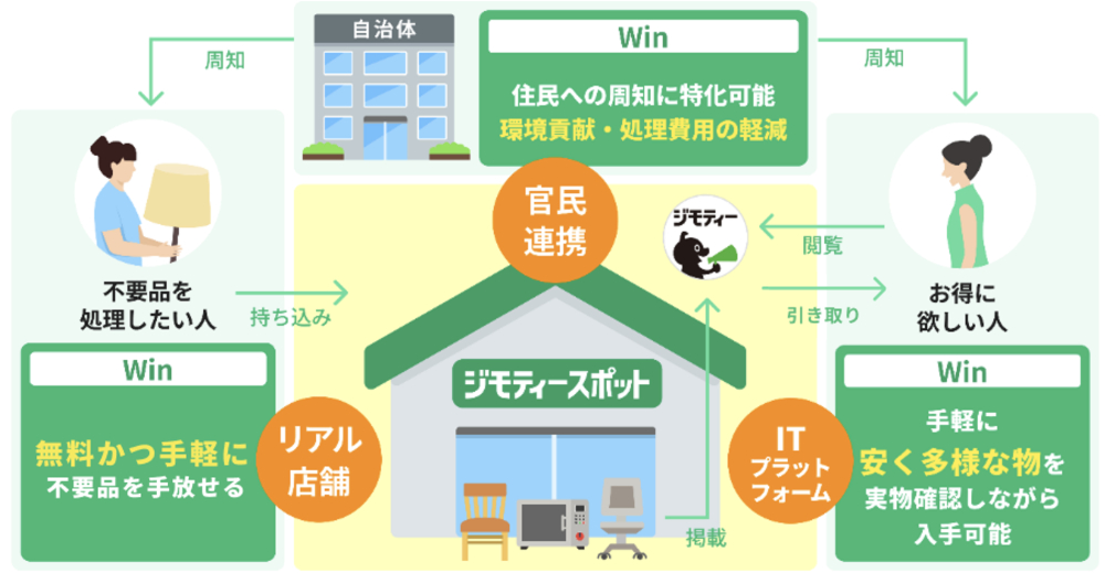 ジモティースポット