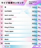 ライブ規模ランキング（2026年上半期）1位〜10位