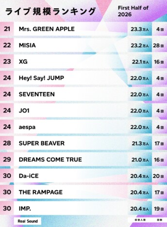 ライブ規模ランキングTOP50（2026年上半期）