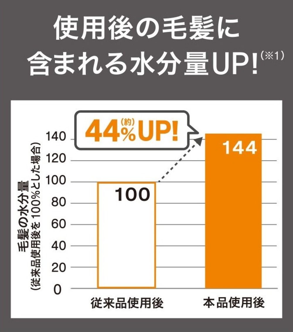 水分量アップ