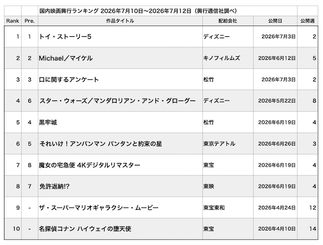 『マイケル』伝記映画前人未到の10億ドル突破の画像