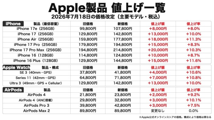 Apple、iPhoneを国内で一斉値上げ 最安「iPhone 17e」も10万円超、Mac・iPadに続く改定