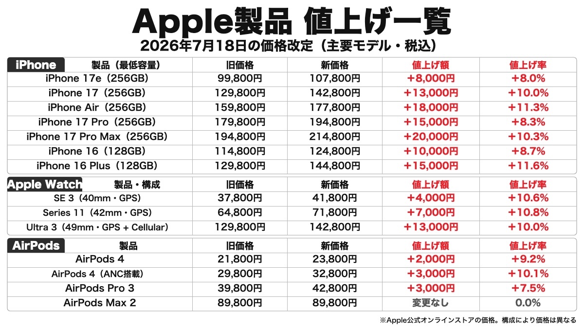 Apple、iPhoneを国内で一斉値上げ