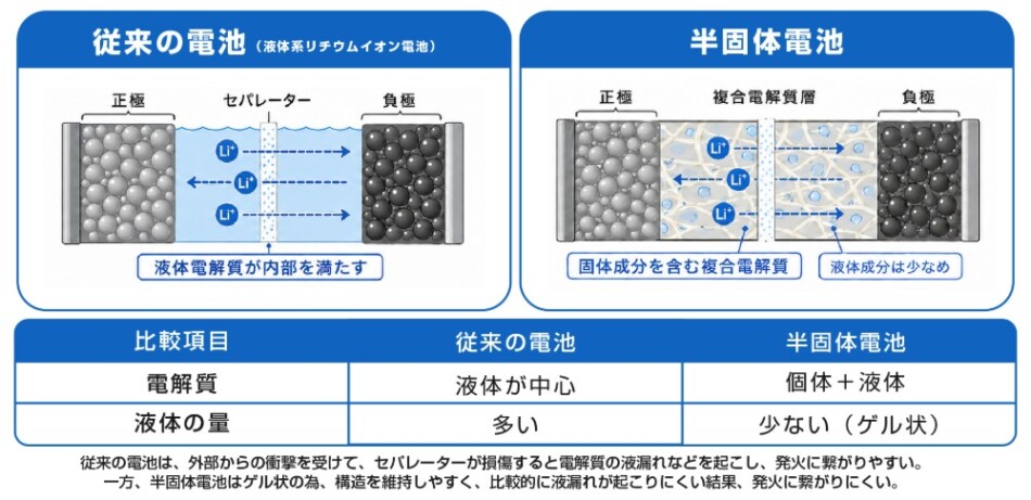 「従来の電池」と「半固体電池」の構造の比較