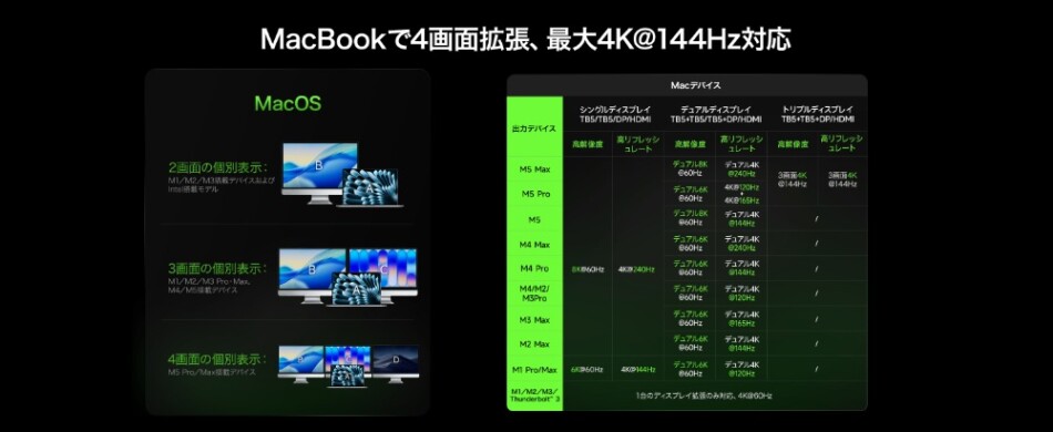 MacBookのディスプレイ接続