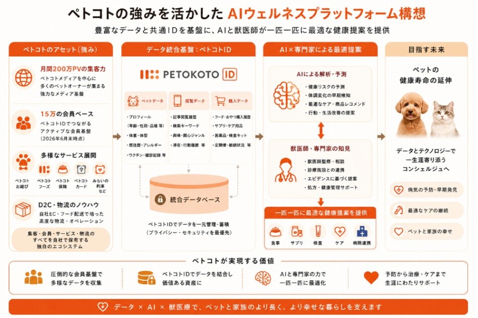 ペトコトAIウェルネスプラットフォーム　特徴