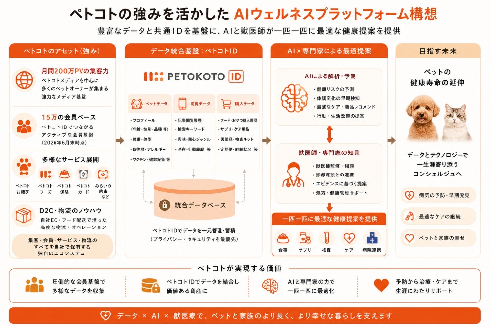 ペトコトAIウェルネスプラットフォーム　特徴