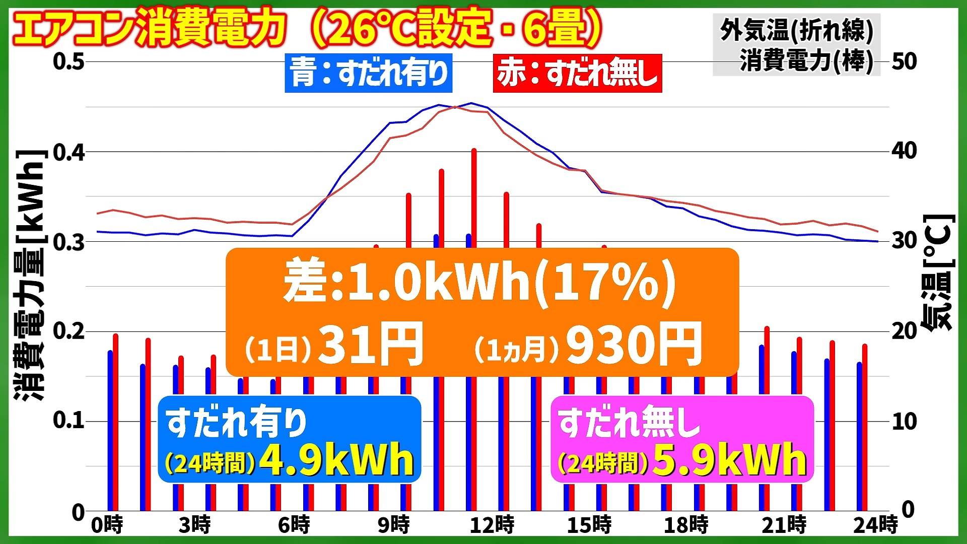 ダイソーのすだれで電気代大幅カット？の画像