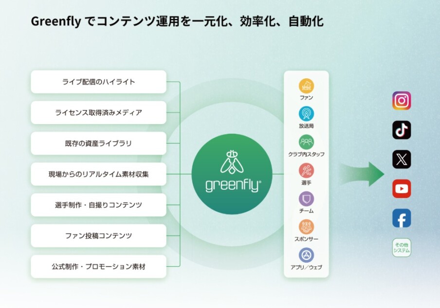 AI配信基盤『Greenfly』運用イメージ
