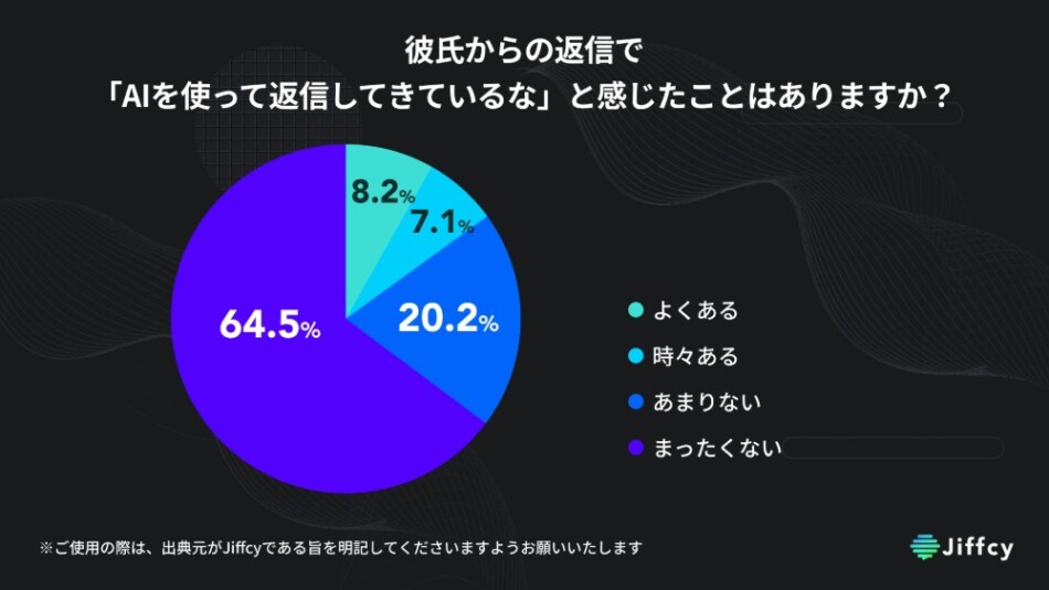 彼氏からの返信で、「AIを使って返信してきているな」と感じたことはありますか？