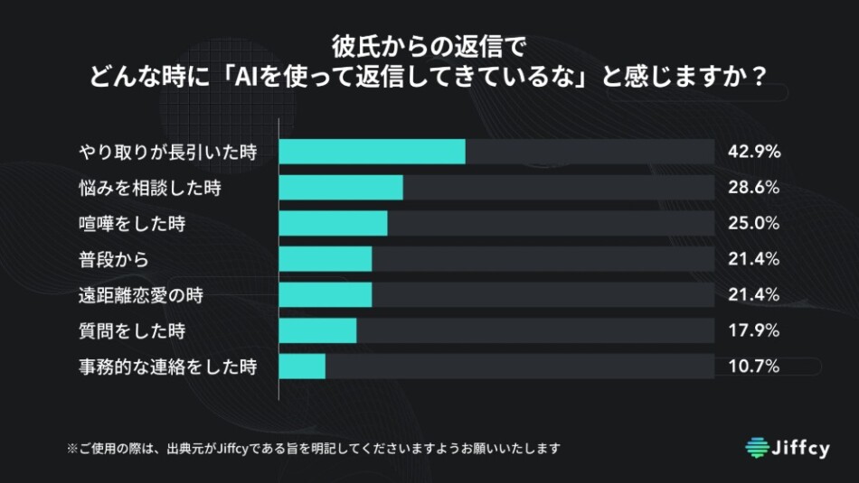 彼氏からの返信で、どんな時に「AIを使って返信してきているな」と感じますか？