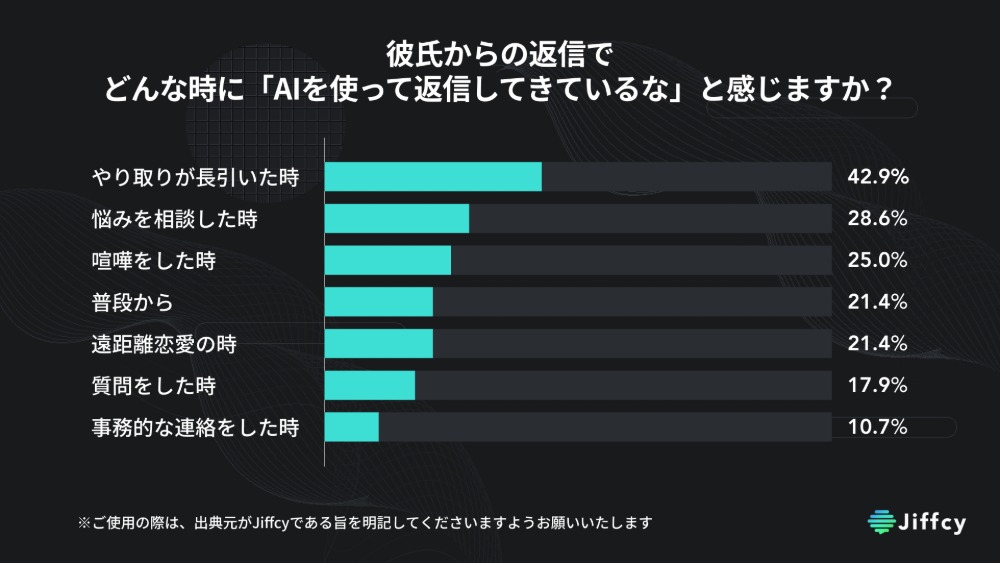 彼氏からの返信で、どんな時に「AIを使って返信してきているな」と感じますか？