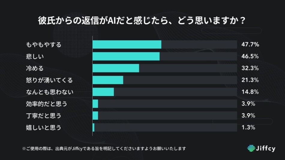 彼氏からの返信がAIだと感じたら、どう思いますか？