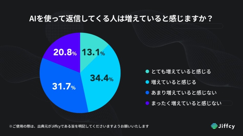 AIを使って返信してくる人は増えていると感じますか？