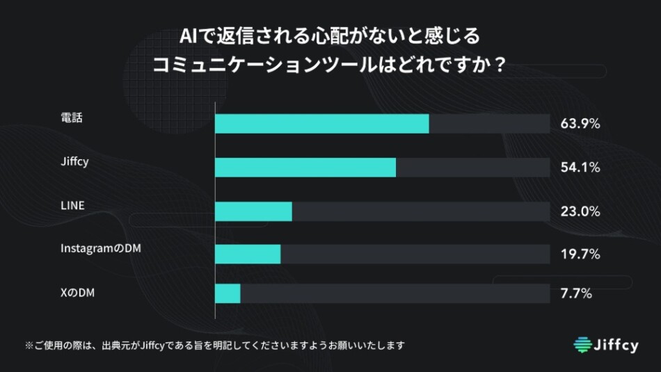 AIで返信される心配がないと感じるコミュニケーションツールはどれですか？