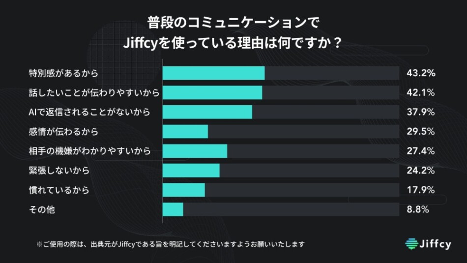 普段のコミュニケーションで、Jiffcyを使っている理由は何ですか？
