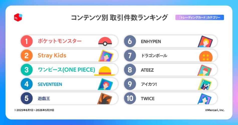 取引件数ランキング　トレーディングカード