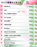 ライブ規模ランキング（2026年7月）1位〜8位