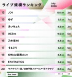 ライブ規模ランキング（2026年7月）12位〜20位