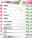 ライブ規模ランキング（2026年7月）21位〜30位