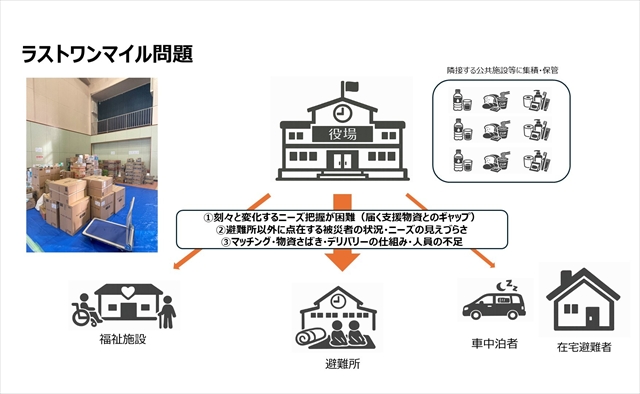 ラストワンマイル問題 イメージ画像
