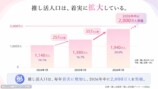 推し活人口拡大なことを示す