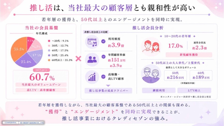 若年層の獲得と50代以上のエンゲージメントを同時に実現