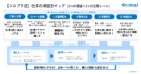 コロプラ、AI構想2026を公開　活用率98%の画像