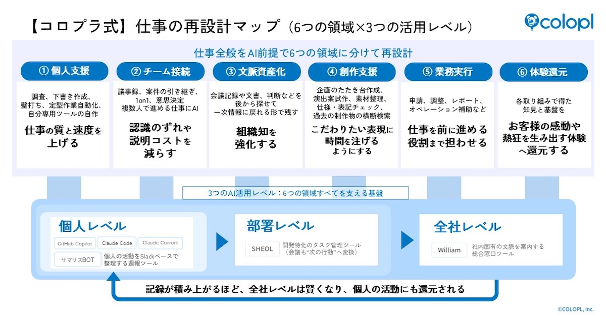 コロプラ、AI構想2026を公開　活用率98%の画像