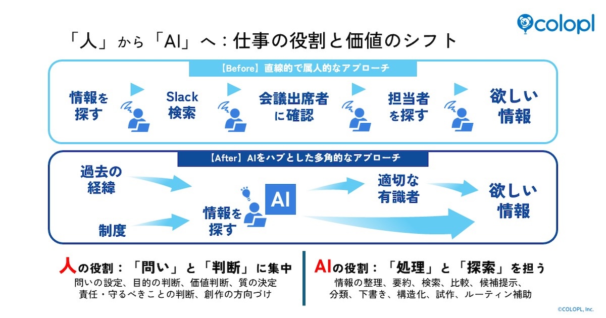 コロプラ、AI構想2026を公開　活用率98%の画像