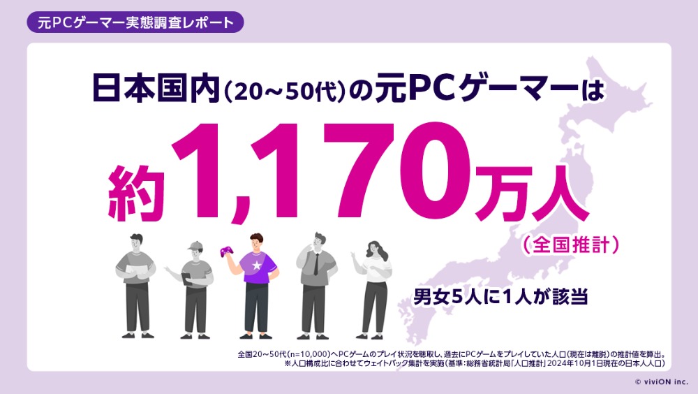 日本国内の「元 PC ゲーマー」は推計約 1,170 万人