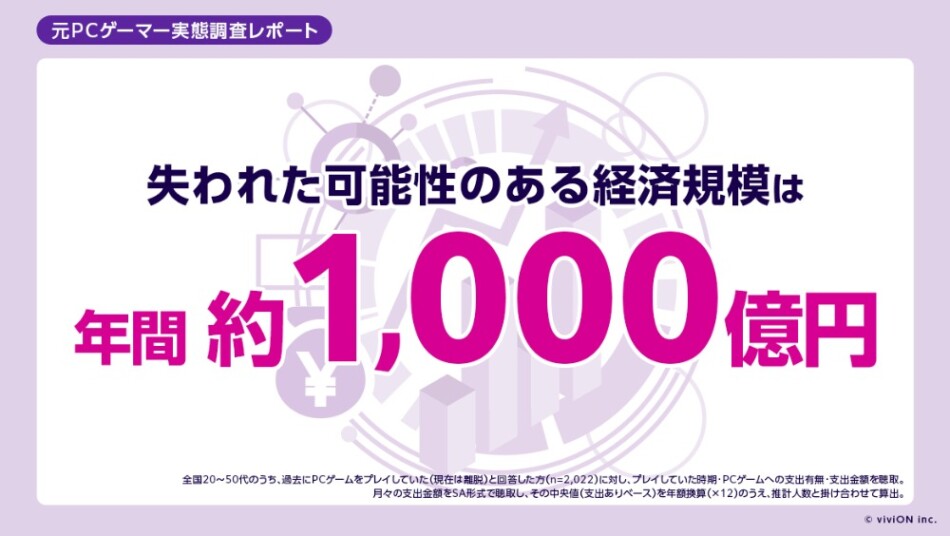 失われた可能性のある経済規模は、年間推計約1,000 億円