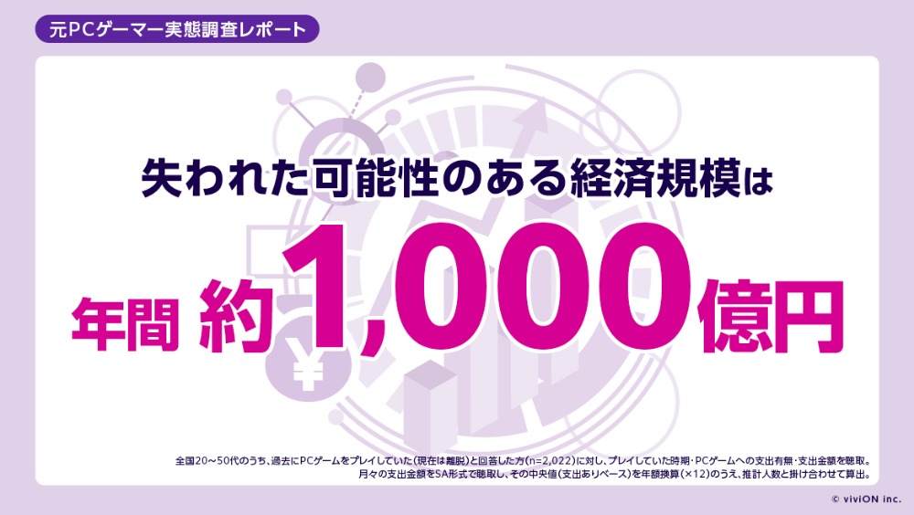 失われた可能性のある経済規模は、年間推計約1,000 億円