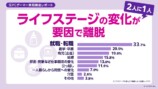 2 人に 1 人が「ライフステージの変化」を要因として離脱