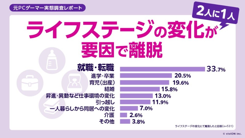 2 人に 1 人が「ライフステージの変化」を要因として離脱
