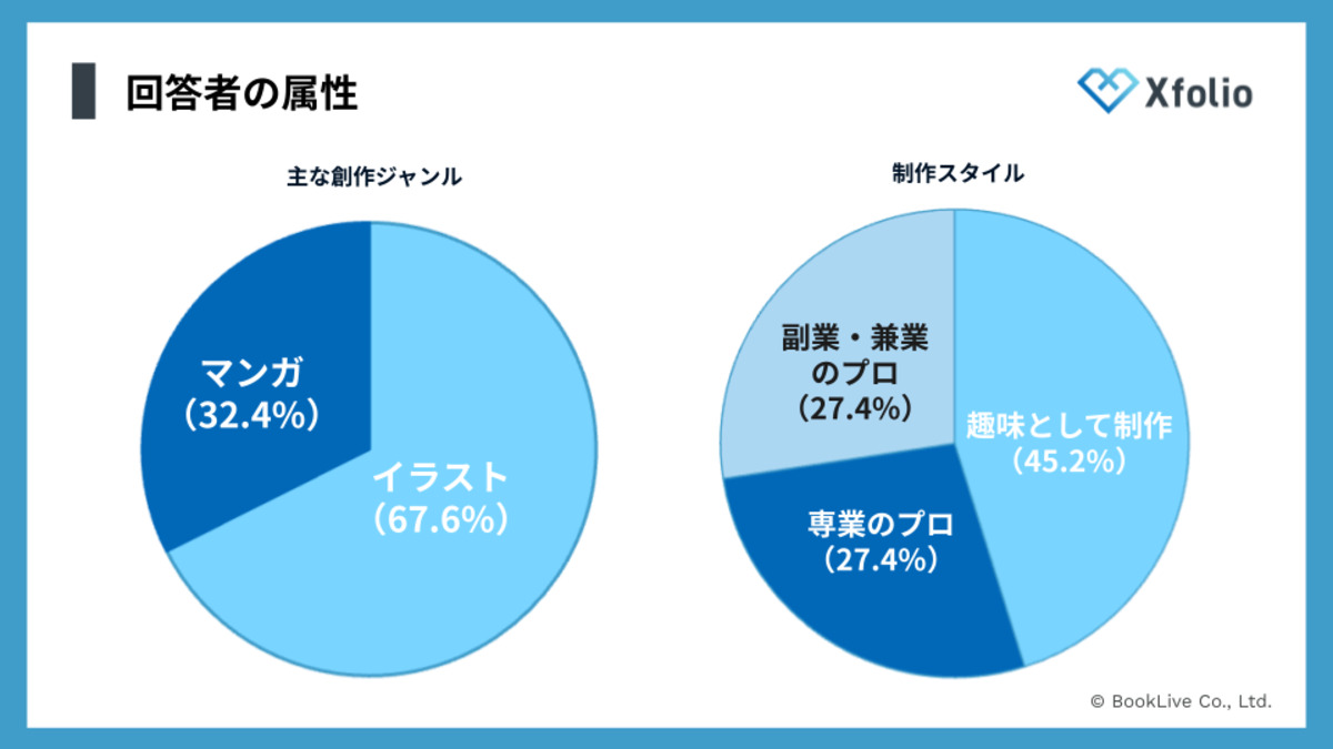 Xfolioがクリエイター作業環境調査を実施