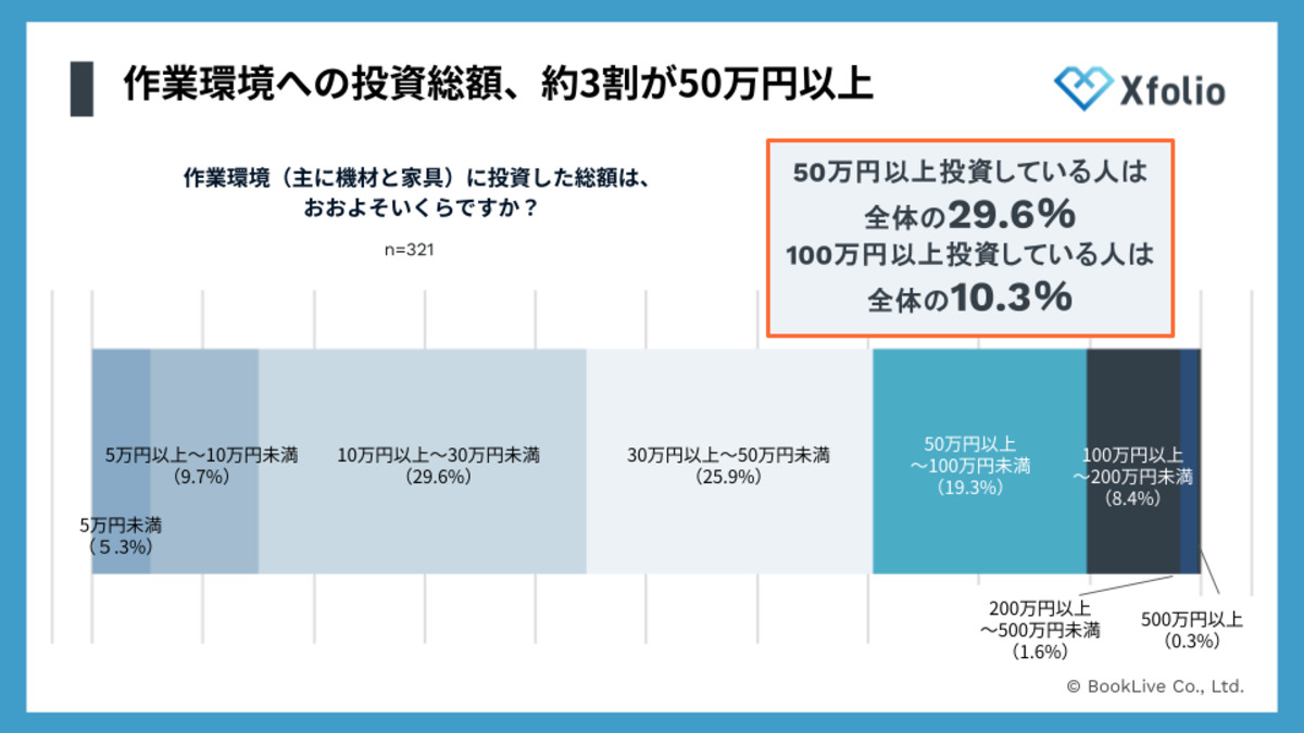 Xfolioがクリエイター作業環境調査を実施の画像