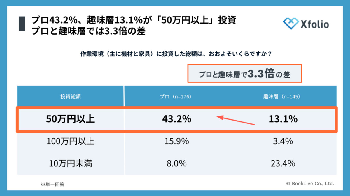 Xfolioがクリエイター作業環境調査を実施の画像