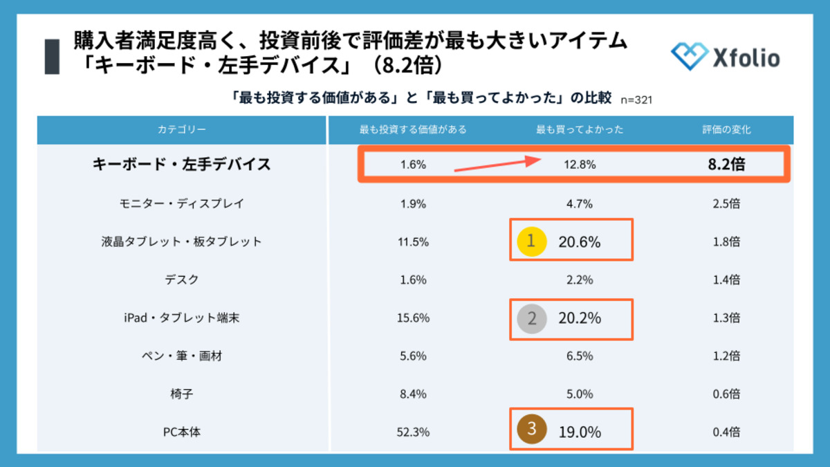 Xfolioがクリエイター作業環境調査を実施の画像