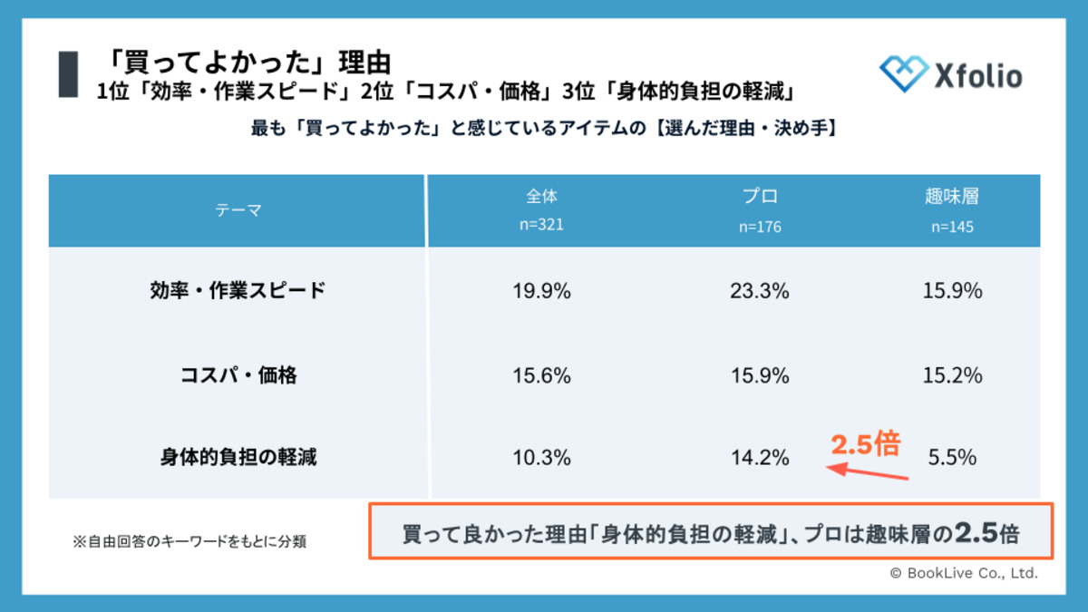 Xfolioがクリエイター作業環境調査を実施の画像