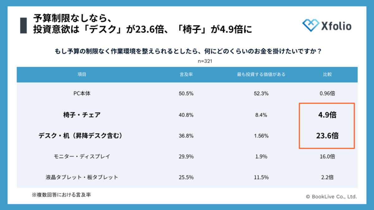 Xfolioがクリエイター作業環境調査を実施の画像