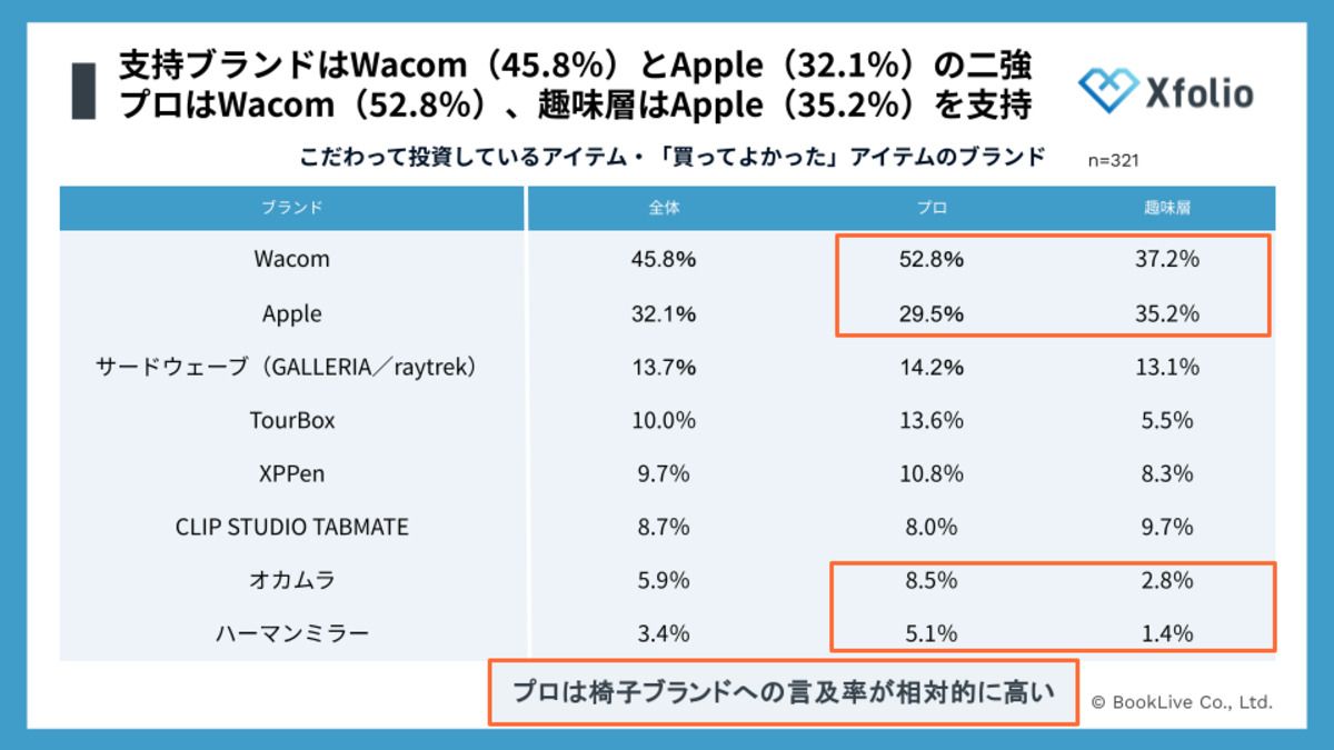 Xfolioがクリエイター作業環境調査を実施の画像