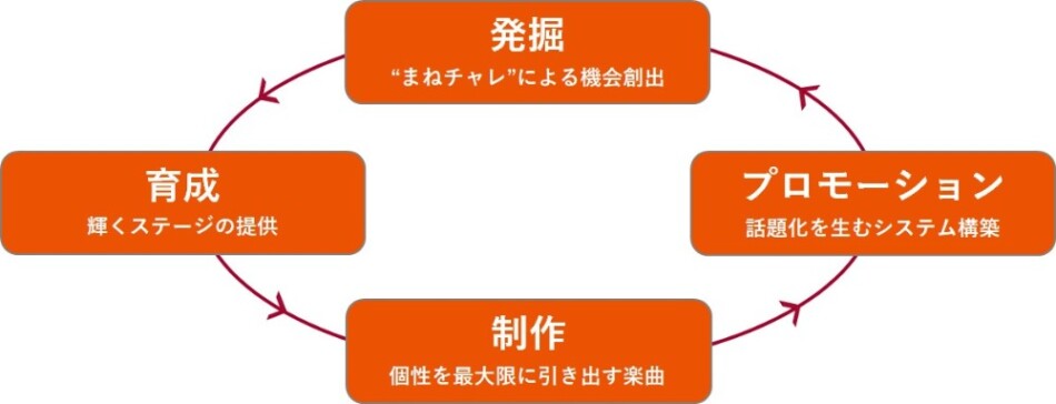 Manekineko Music Entertainment サイクル