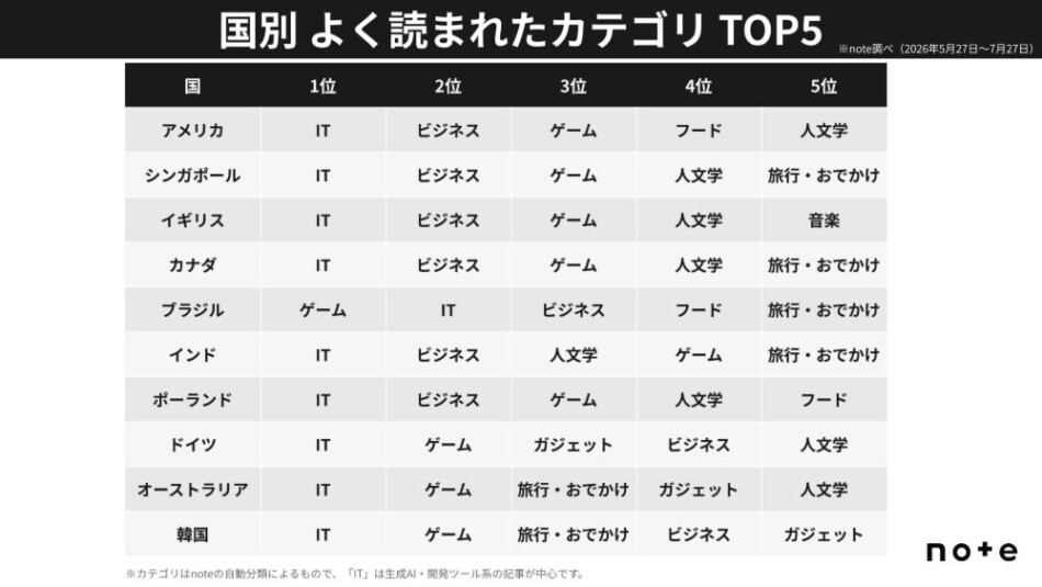 国別カテゴリランキング