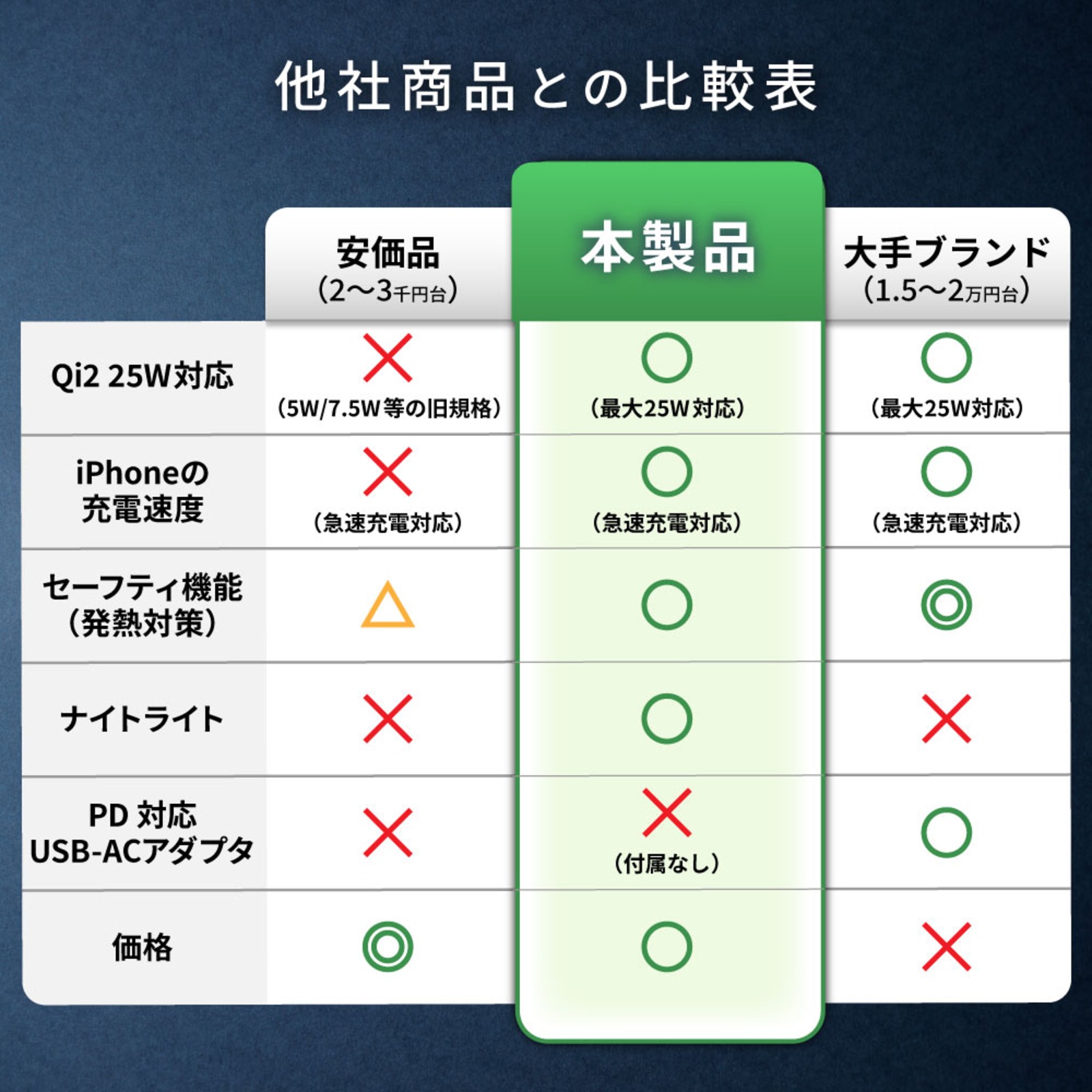 サンコーがQi2対応3in1充電器を発売の画像