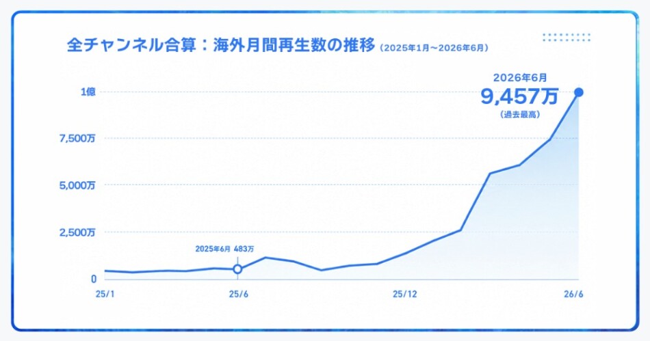 海外月間再生数の推移