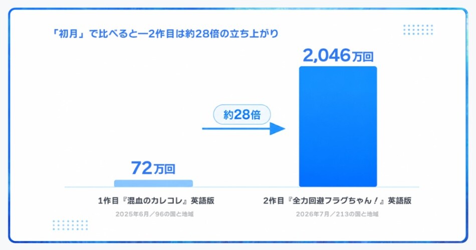2作目の立ち上がり