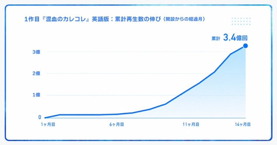 累計再生数の伸び